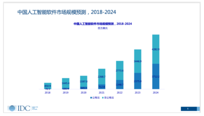 阿里云稳居智能语音市场榜首，AI基础软件开发实力凸显